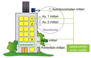 Virtuaalimittarointimallissa taloyhtiön asukkaiden muodostama ryhmä tuottaa yhdessä aurinkosähköä omaan käyttöönsä.