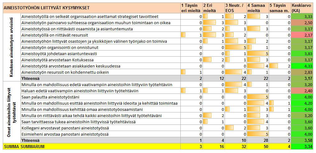 31 Omiin työtehtäviin vastaajat ovat kyselyn perusteella varsin tyytyväisiä. Heikoimman arvion saa oma halu edetä vaativampiin tehtäviin.