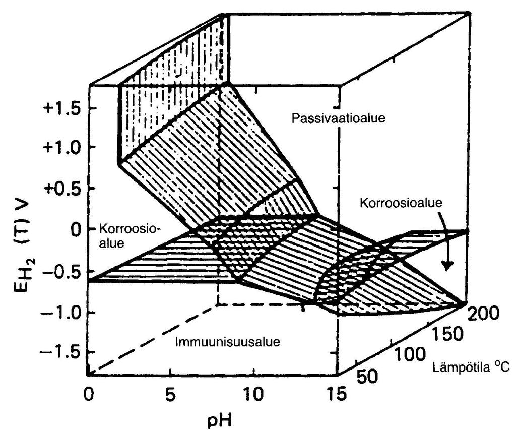 25 2.6 Pourbaix -diagrammi Kun ajatellaan korroosioympäristöissä esiintyvien tekijöiden ja reaktioihin osallistuvien kiinteiden aineiden, liuosten ja kaasujen moninaisuutta, on tilanne äärimmäisen