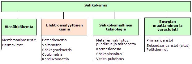 34 3.4 Sähkökemialliset mittausmenetelmät Sähkökemiallisia analyysimenetelmiä on käytetty 1800-luvun loppupuolelta lähtien, jolloin vanhin sähkökemiallinen analyysimenetelmä eli sähkögravimetria tuli