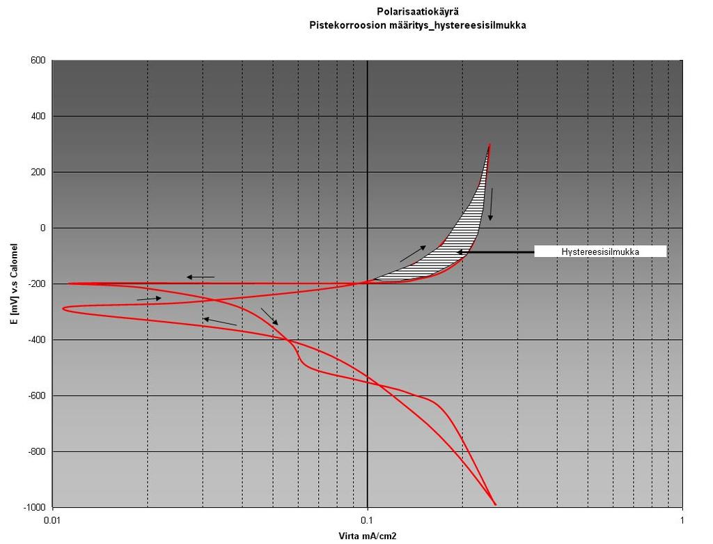 45 Kuva 18. Polarisaatiokäyrä, jossa esiintyy pistekorroosiota ilmentävä hystereesisilmukka (Coresto Oy 2015). Metallissa käytetään Kromia seosaineena korroosiokestävyyden parantamiseksi.