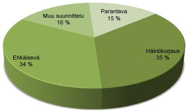 64 Ehkäisevään kunnossapitoon kuuluu jaksotettua kunnossapitoa, joka määräytyy valmistajien antamien tai kunnossapitosuunnitelman mukaisten ohjeiden mukaan.