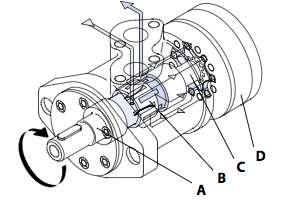 Orbital tyyppisen geroottorimoottorin toimintaperiaate. A Ulostuloakseli, B Luistiventtiili, C Kardaaniakseli ja D Hammasrenkaat.