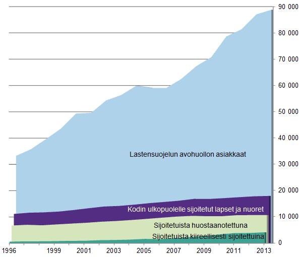 Lastensuojelun avohuollon asiakkaat sekä kodin ulkopuolelle sijoitettuna olleet lapset ja nuoret vuosina 1996 2013* * Henkilötunnuksia sisältävän sijoitettujen lasten ja nuorten rekisteritietojen