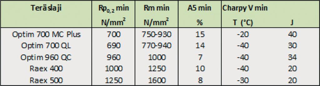 Raex 400 sekä 10 mm Raex 500. Koemateriaaleina käytettyjen terästen tyypilliset koostumukset on esitetty taulukossa 1 ja tyypilliset mekaaniset ominaisuudet on esitetty taulukossa 2 [4-7].