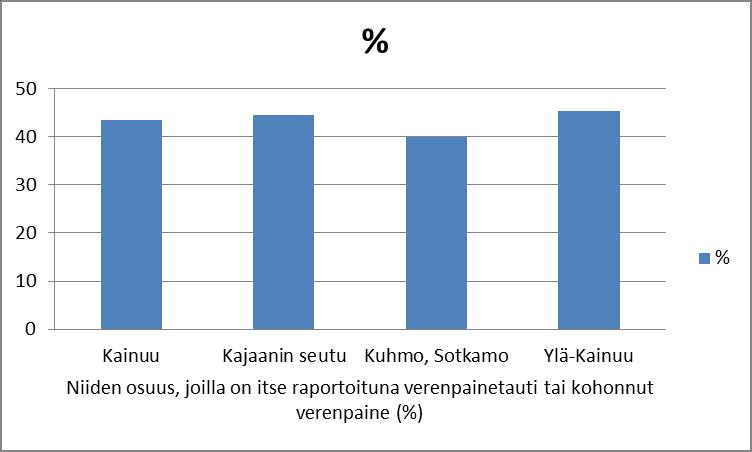 18 Kohonnut veren kolesterolipitoisuus oli 49 %:lla (n=774) tutkimukseen vastanneista Kainuussa, 43,8 %:lla (n=244) Kajaanin seudulla, 55,8 %:lla (n=254) Kuhmo-Sotkamo seudulla ja 52,3