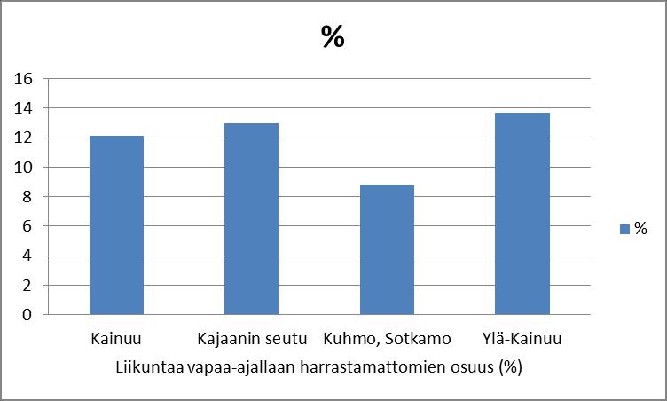 20 Liikkumattomuuden osuus; Kainuussa 12,1 % (n=746) vastaajista ei harrastanut liikuntaa vapaa-ajallaan, Kajaanin seudulla osuus oli 13