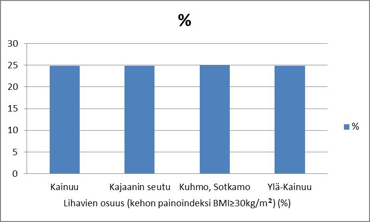 Liikuntaa vapaa-ajallaan harrastamattomien osuus Kainuussa ja Kainuun eri seudulla.
