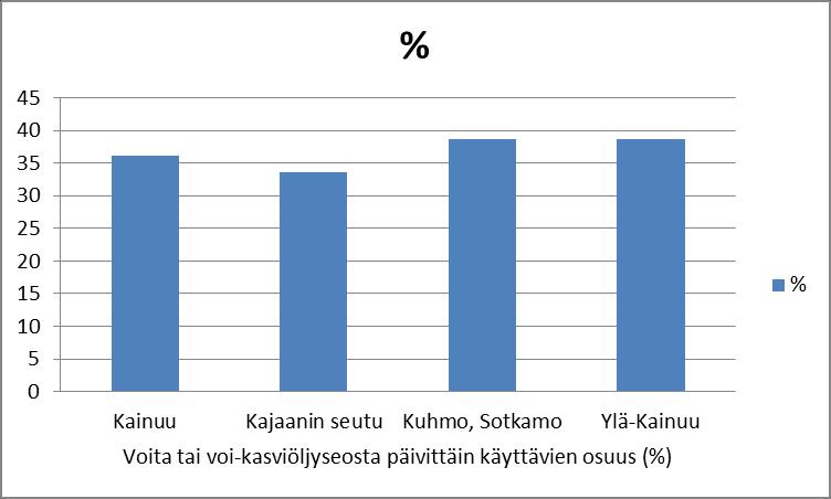 21 Niukasti kasviksia ravinnossaan käyttävien osuus oli tutkimuksen perusteella 27,3 % (n=801) vastaajista Kainuussa, Kajaanin seudulla osuus oli 22,9 % (n=255), Kuhmo- Sotkamo seudulla 30,8 %