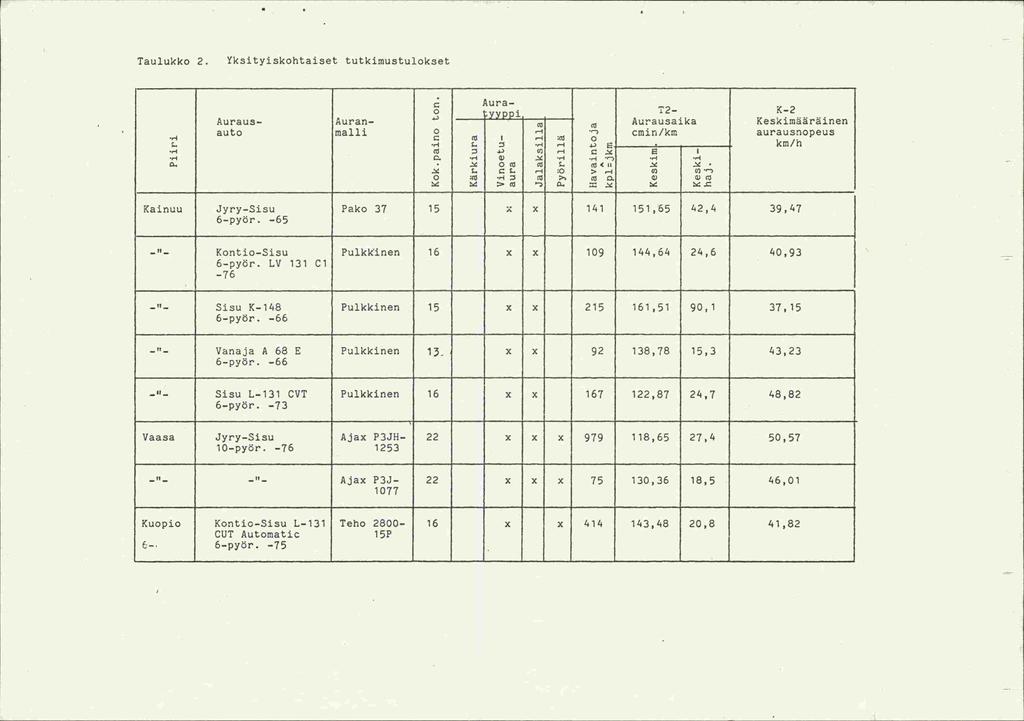 Taulukko 2. Yksityjskohtajset tutkimustulokset Aurao Auraus- Auran- - - - Aurausaika Keskimääräinen auto malli 0 0 1 - cmir/km aurausnopeus :c 0.. km/h.4.) C/ -1 0..l Q). '-I.-4 ) 0.... 0 (.. ui.