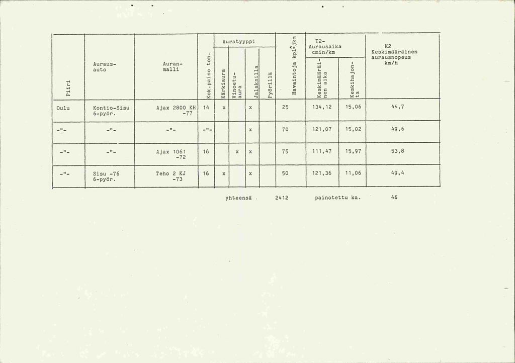 L Auratyyppi T2- ---- Aurausaika K2. cmiri/km Keskimaäräinen aurausnopeus Auraus- Auran- i krri/h auto malli (0. 1.-4 :c0 :c0 _4,-4 :c0 (0 (0 (0 ().-4 5 0. 0) (0 (0. 0(0 (0 L L L 0.