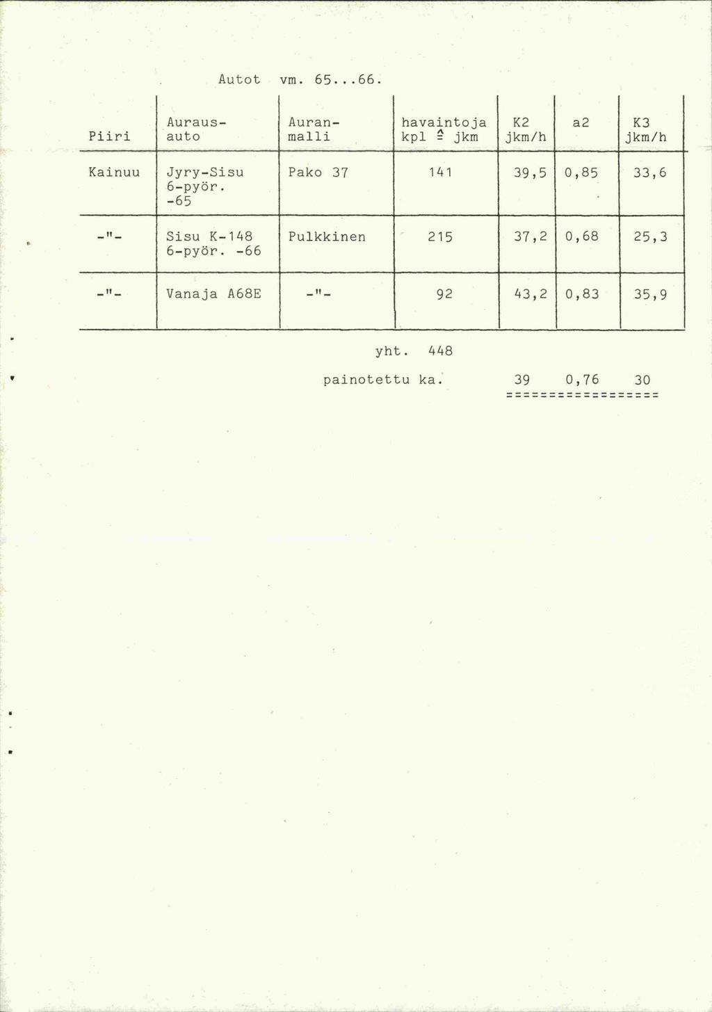 Autot ym. 65...66. Auraus- Auran- havaintoja K2 a2 K3 Piiri auto malli kpl jkm jkm/h jkm/h Kainuu Jyry-Sisu 6-pyör.