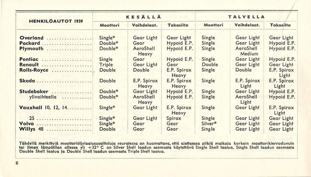 I j Double I HENKILÖAUTOT 1939 KESÄLLÄ TALVE LLA Moottori Vaihdelaat. Takasilta Moottori Vaihdelaat. Takasilta i Överland Single* Gear Gear Single Gear Gear Packard Double* Gear Hypoid E.P. Single Gear Hypoid E.