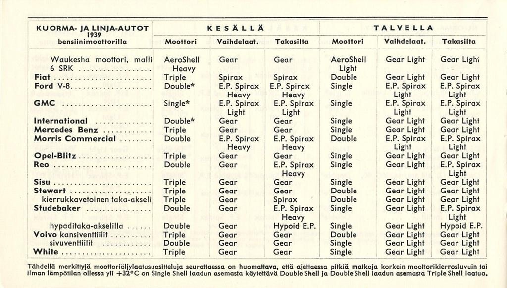 KUORMA- JA LINJA-AUTOT KESÄLLÄ TALVE LLA 1939 bensiinimoottorilla Moottori Vaihdelaat. Takasilta Moottori Vaihdelaat.