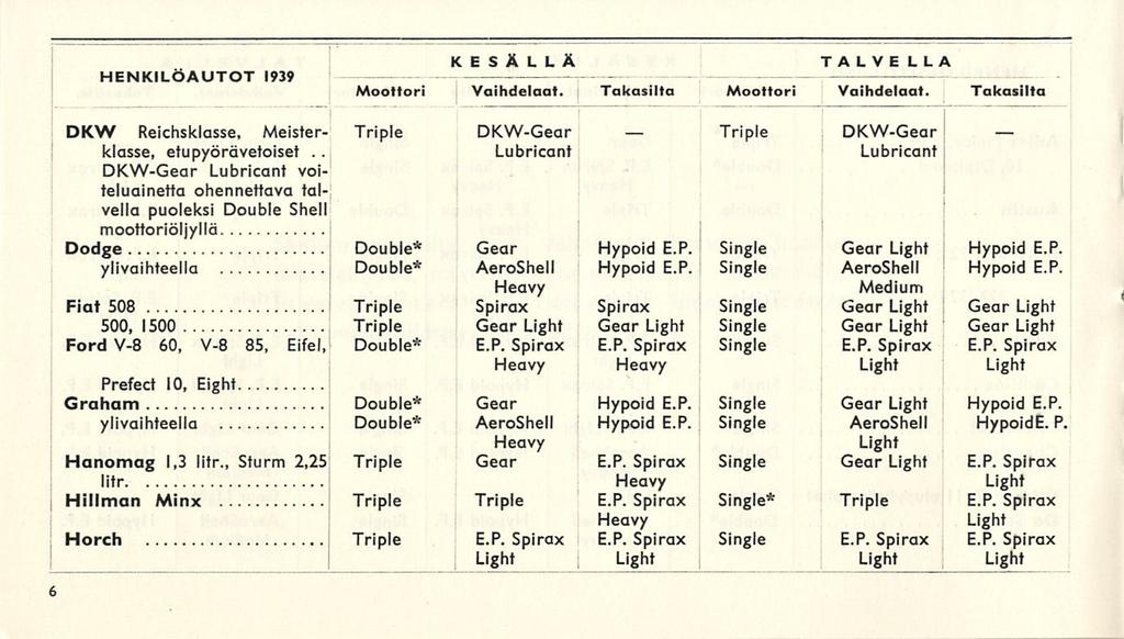 HENKILÖAUTOT 1939 KESÄLLÄ TALVE LLA Moottori Vaihdelaat. Takasilta Moottori Vaihdelaat. Takasilta 6 DKW Reichsklasse, Meisterklasse, etupyörävetoiset.