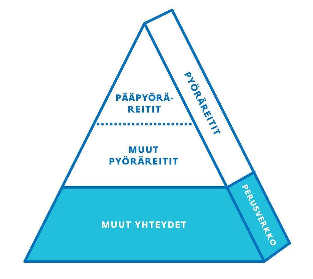 Pyöräliikenneverkon määrittely Pyöräliikenneverkko jakautuu karkeasti ottaen kahteen tasoon pyöräreitteihin ja perusverkkoon.