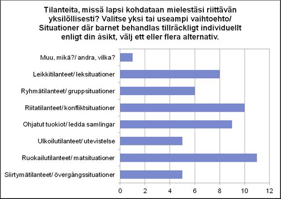 42 Kuvio 6. Tilanteet, missä lapsi kohdataan yksilöllisesti.