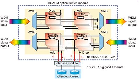 Optiset runkoverkot ROADM (Reconfigurable Optical Add/Drop Multiplexer) Perustuvat DWDM