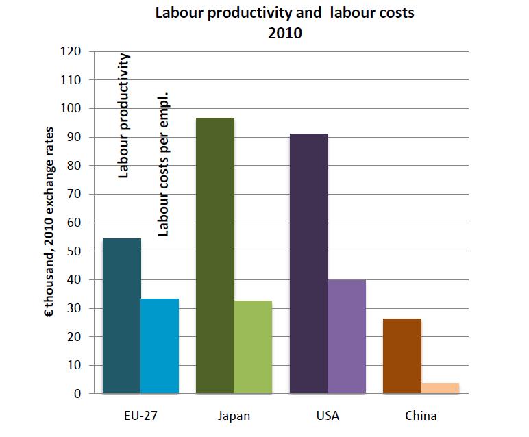 3. EU Study on Mechanical Engineering Industry International Performance of the EU ME industry Labour Productivity (in value added