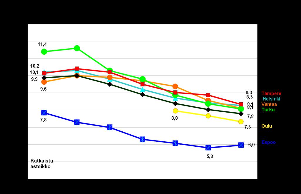 Kuvio 2. Toimeentulotuesta osalliseksi tulleiden henkilöiden osuus (%) kunnan väestöstä vuosina 2002 2008 (ilman pakolaisia, paluumuuttajia ja turvapaikan hakijoita). 3.