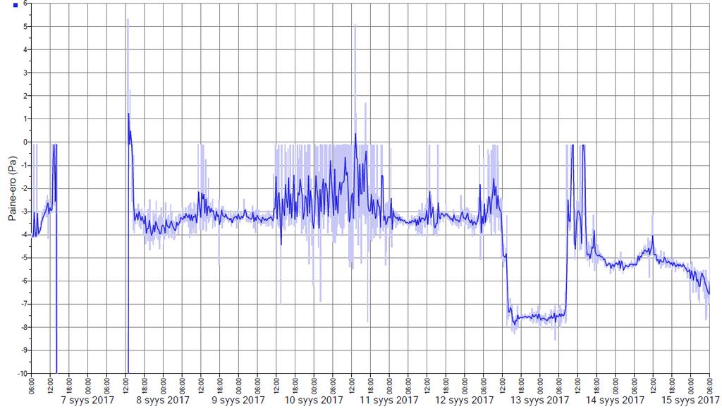 WO-00533750 20(22) 10.1. Paine-ero Kuva 48. Urheilusalin sisä- ja ulkoilman välisen paine-eron kuvaaja seurantajaksolta. Keskimääräinen painetaso vaihtelee -3 - -4 Pa (alipaine) tasolla. 6. ja 7.