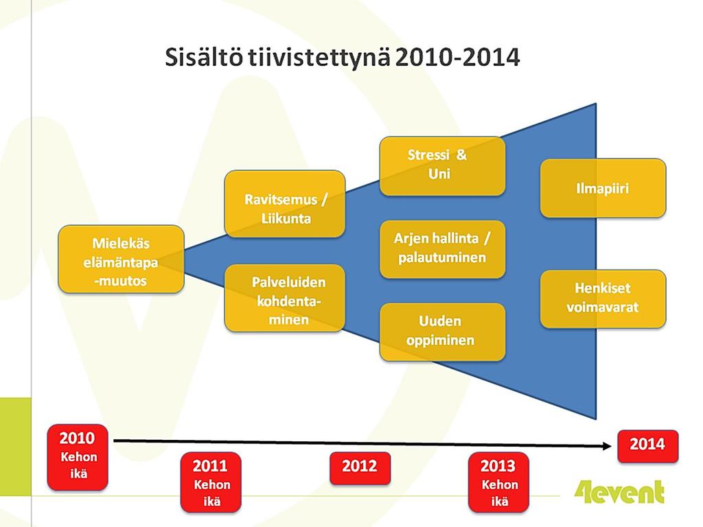 Hyvinvointiohjelman eteneminen