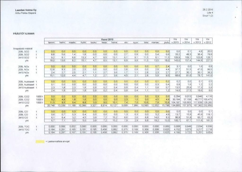 Laanitan Volma Oy Artlu-Pekka Alapera 28.2.2016 Liite4 Sivut 1 (2) paast6t ilmaan Vuosi 2015 Yht Yht Yht Yht tammi helm! maalis huhti i touko kesa helna elol syys loka marrast joulu V.2015 V.