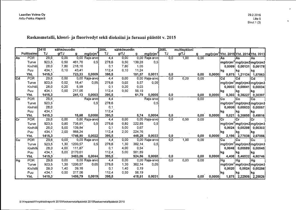 Laanilan Voima Oy Arttu-Pekka AlaperS 29.2.2016 Liite 5 Sivut 1 (3) Raskasmetalli, kioori- ja fluorivedyt seka dioksiiui ja I'uraaui paiistot v.