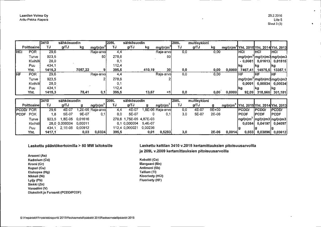 Laanilan Voima Oy Arttu-Pekka Alapera 29.2.2016 Liite 5 Sivut 3(3) HCI HF Polttoaine POR Turve Kivihiili Puu Yht.