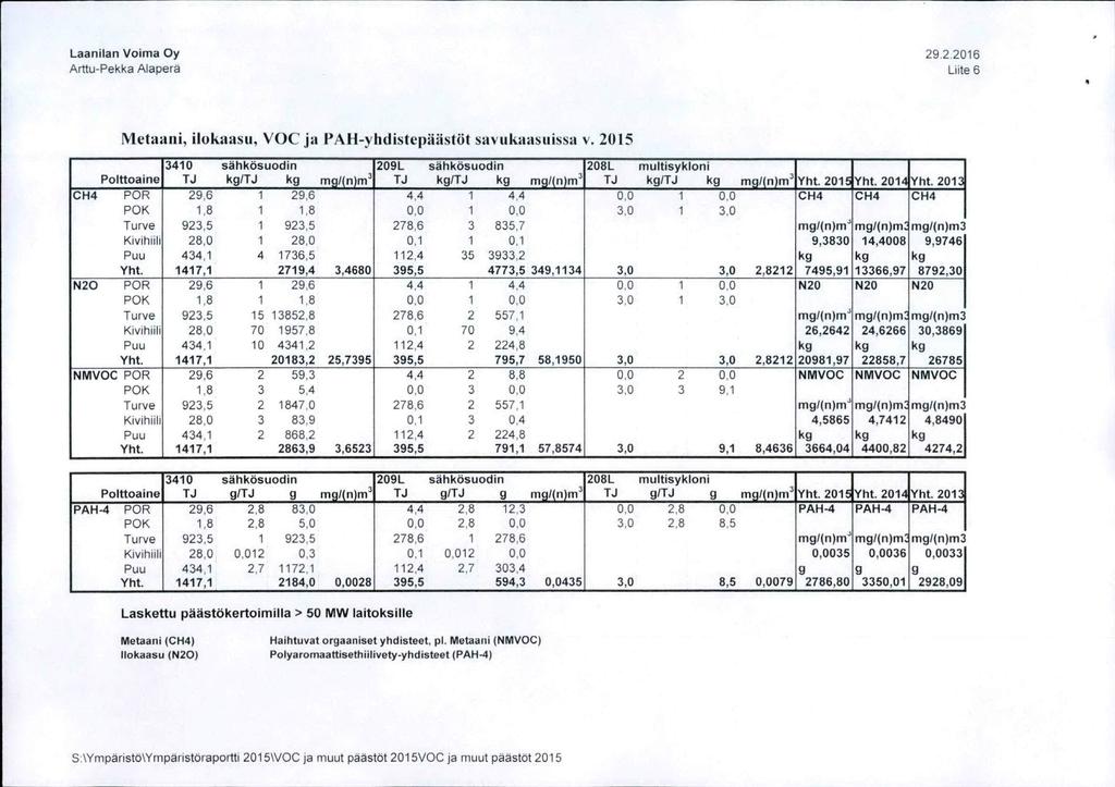 Laantlan Voima Oy Arttu-Pekka Alapera 29.2,2016 Liite 6 Metiiani, iloknasu, VOC ja PAH-yhdistepaastot savukaasiiissa v.