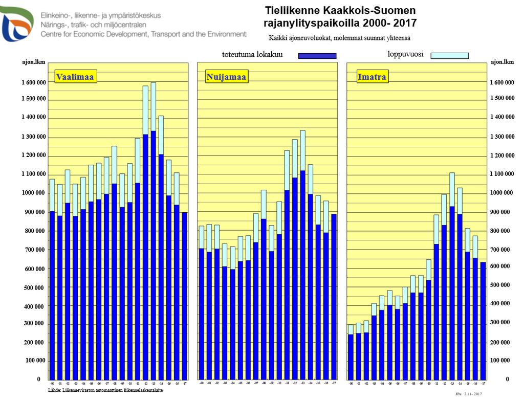 3 Kaakkois-Suomen rajanylitysapaikoista liikenne Vaalimaalla on historiallisesti ollut suurempi kuin Nuijamalla, mutta lokakuuhun 2017 mennessä Nuijamaa ja Vaalimaa ovat yhtä suuria (ks.