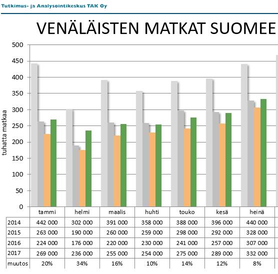 4 TAK Oy:n tilastointikoonnin perusteella venäläisten matkat Suomeen ovat olleet suotuisassa kasvussa koko vuoden 2017 (kuva yllä: Lähde TAK Oy).