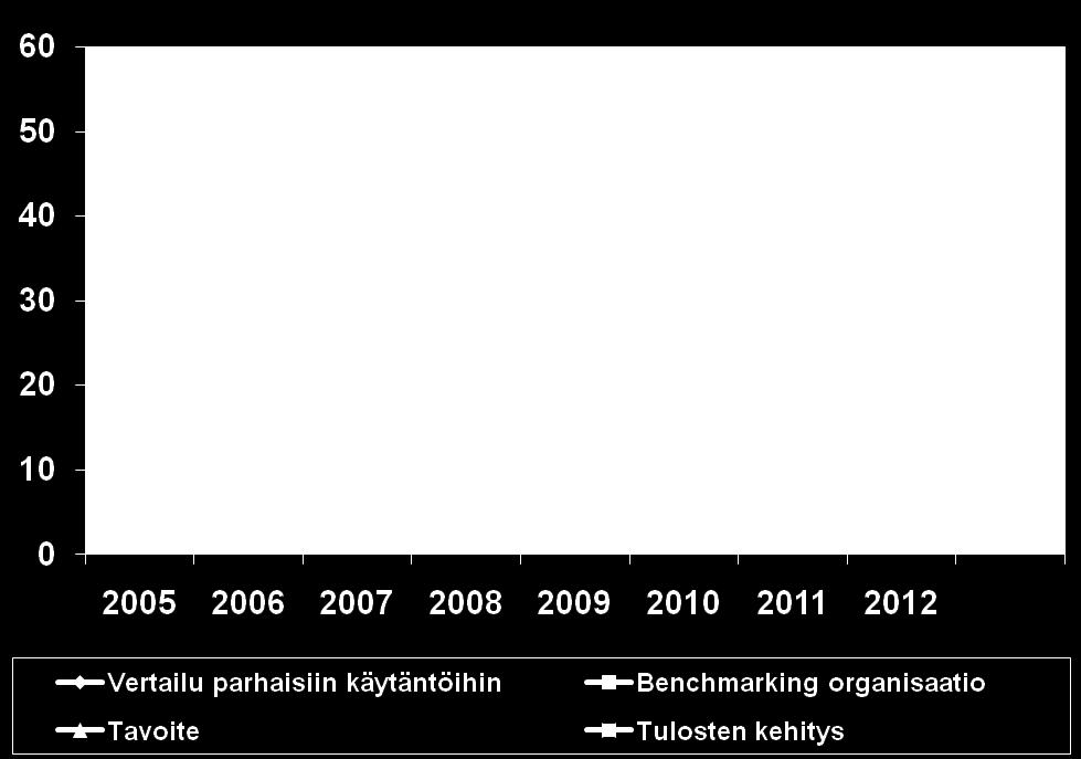 Tulokset vuosilta