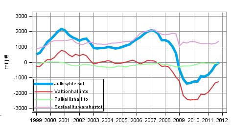 Julkinen talous 2012 Julkisyhteisöjen tulot ja menot neljännesvuosittain 2011, 4.