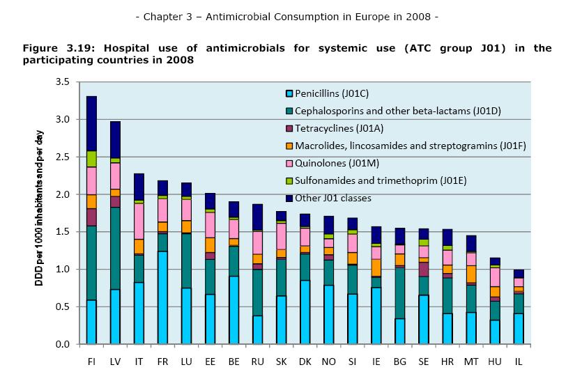 Antibioottien sairaalakulutus Euroopan maissa ESAC:n vuosikirja 2008 ESAC= European surveillance of antimicrobial consumption http://app.esac.ua.ac.be/public/index.
