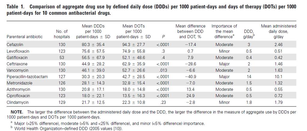 DDD vastaavuusongelma Jos DDD suurempi kuin todellinen päiväannos > DDD luku antaa liian pienen kulutuksen Tazocin (DDD = 14 g), 4 päivän tavallinen hoitoannos 48 g = 3.