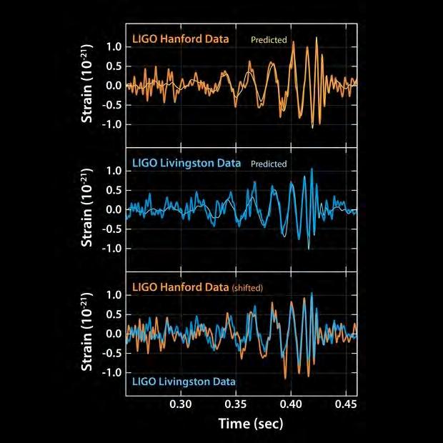 14.9.2015 kello 12:50:45 Suomen aikaa: pulssi gravitaatioaaltoja läpäisi maan. LIGO: Ensimmäinen havainto gravitaatioaalloista.