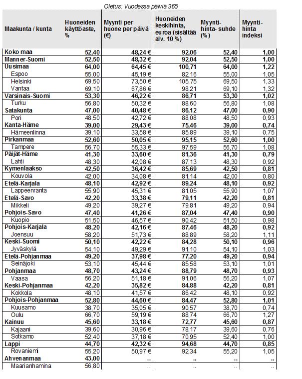 Myynti per huone -taulukko Suomessa tammi-joulukuu 2015 Lähde: