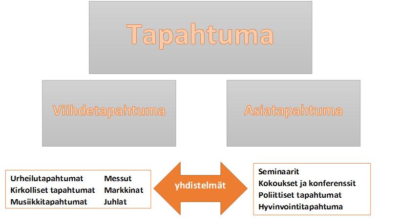 9 (37) edellyttää niihin osallistumaan. Esimerkkinä asiatapahtumasta on seminaarit, joihin sisältyy aikataulut, ohjelma, esiintyjät, tarjoilut, materiaalit ja tapahtumapaikka.