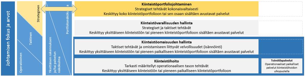 10 2.4 Yrityksen kiinteistöportfoliojohtaminen Kun puhutaan perinteisestä kiinteistöjohtamisesta, kiinteistöportfoliojohtamisen tarkoituksena on vastata useita kiinteistösijoitusmuotoja ja -kohteita