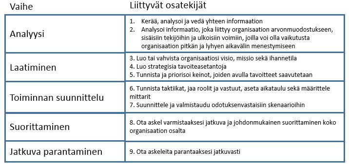 14 Kuva 8. Strategiaprosessin eri vaiheet (Carlopio, 2010) Simersonin monivaiheisemmassa strategiaprosessissa malli on jaettu 9 osatekijään ja 5 vaiheeseen (kuva 9) 31.