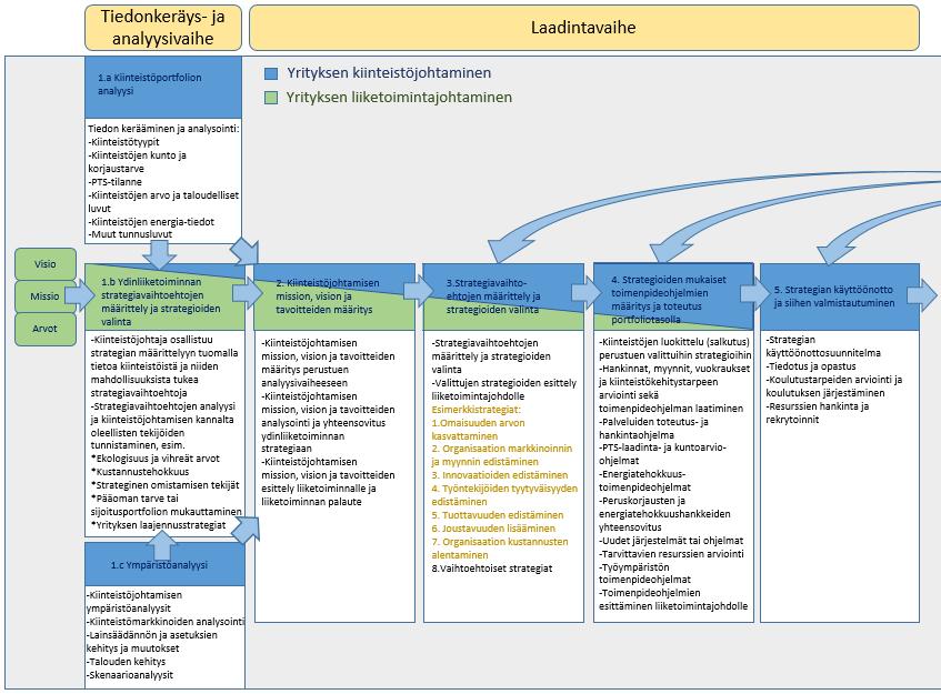 43 3.6 Tapaustutkimusta varten laadittu strategiaprosessimalli Teoriatutkimuksessa tehtyjen havaintojen ja johtopäätösten perusteella laadittiin yrityksen kiinteistöjohtamisen strategiaprosessimalli,