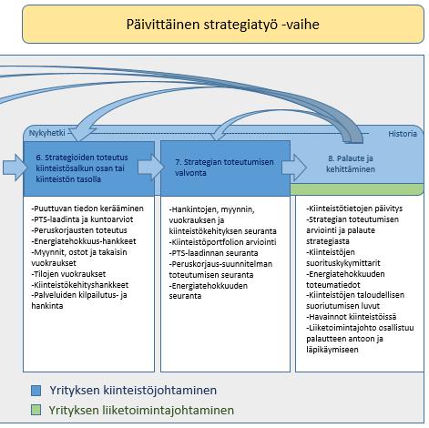 45 Kuva 33. Yrityksen kiinteistöjohtamisen strategiaprosessin päivittäinen strategiatyö -vaihe. Tapaustutkimusta varten laadittu malli.