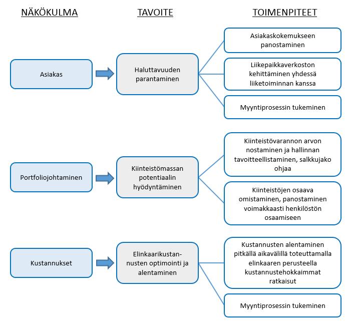 50 tukevan tätä tai millaisilla toimilla kiinteistöjohtamisen on mahdollista tuottaa lisäarvoa konsernille. Tämä tehtävä jätettiin kiinteistöjohtamisen vastuulle.