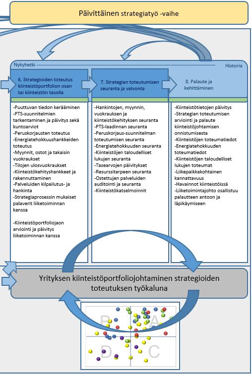 61 Kuva 37. Yrityksen kiinteistöjohtamisen strategiaprosessin päivittäinen strategiatyö -vaihe. Tutkimuksen tulokseksi muodostettu tapaustutkimuksen perusteella korjattu malli.