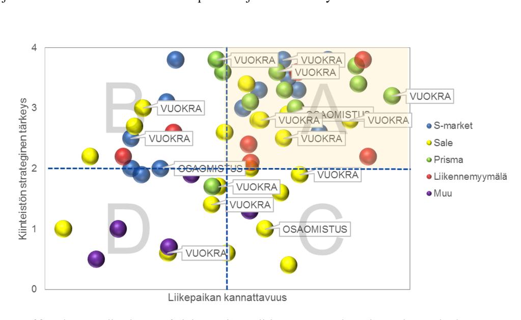 62 riisimallin ominaisuuksia. Kiinteistöportfoliojako perustuu kiinteistöjen strategiseen tärkeyteen sekä kyseisen liikepaikan kannattavuuteen.