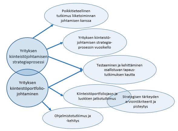 68 mutta siinä yritettiin silti ottaa kantaa yrityksen kiinteistöjohtamisen strategiatutkimukseen myös tieteellisestä näkökulmasta. 4.