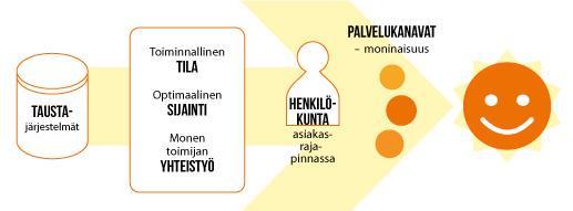 Strategisia tavoitteita Digitalisaatiota tukeva ketterä kansallinen kehittäminen Finnan kehittäminen Finna-strategian 2016-2020 mukaisesti Metatietoprosessin uudistaminen