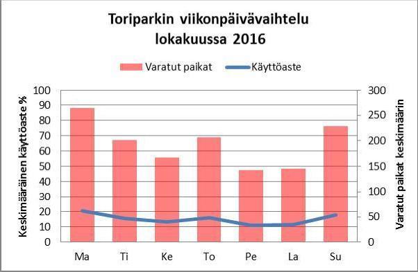 Arkisin pysäköintitalojen käyttö on suurinta klo 12-15 välisenä aikana.