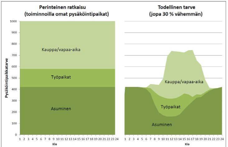 28 asumista ja työpaikkoja tai työpaikkoja ja liikunta/kulttuurilaitoksia, jolloin pysäköintipaikkojen pääkäyttö on eriaikaista. Kuva 4-1.